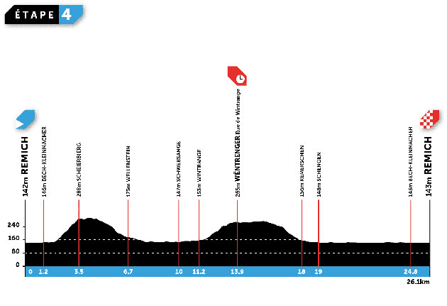 Stage 4 profile